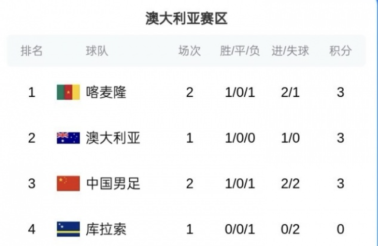 赛事新闻-国足0-2惨败喀麦隆！黄健翔质疑邵佳一用人，詹俊点评更中肯！